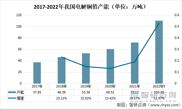 2017-2022年我国电解铜箔产能（单位：万吨）