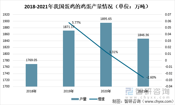 2018-2021年我国蛋鸡的鸡蛋产量情况（单位：万吨）