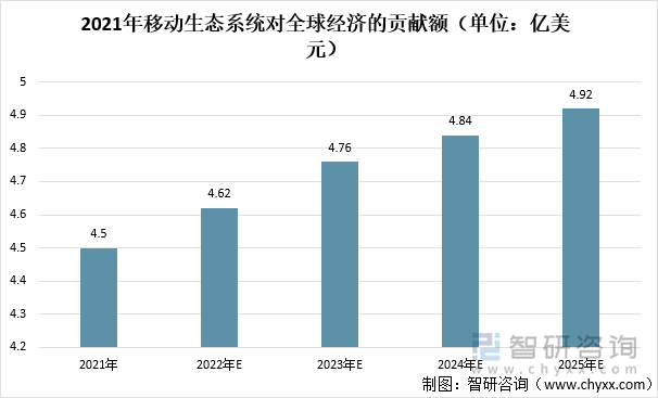 2021年移动生态系统对全球经济的贡献额（单位：亿美元）