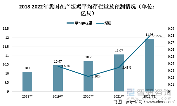 2021年在产的高产蛋鸡年均存栏11.07 亿只，同比增涨3.46%；预计到2022年，国内蛋鸡存栏量或先减后增态势，年均存栏量约11.95亿只。