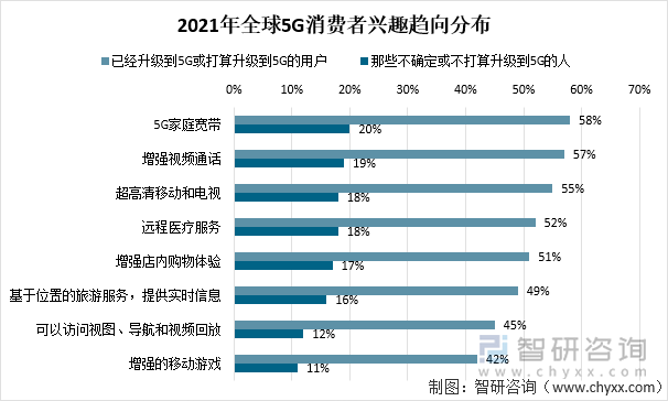 2021年全球5G消费者兴趣趋向分布