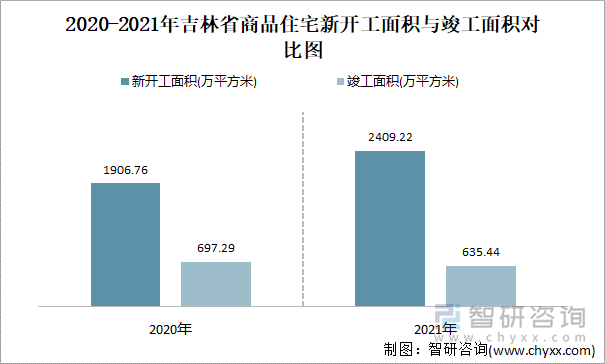 2021-2022年吉林省商品住宅新开工面积与竣工面积对比图