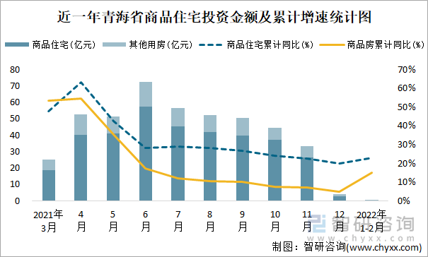 近一年青海省商品住宅投资金额及累计增速统计图