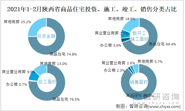 2022年1-2月陕西省商品住宅投资、施工、竣工、销售分类占比