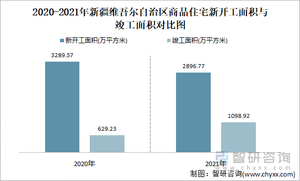 2021-2022年新疆维吾尔自治区商品住宅新开工面积与竣工面积对比图