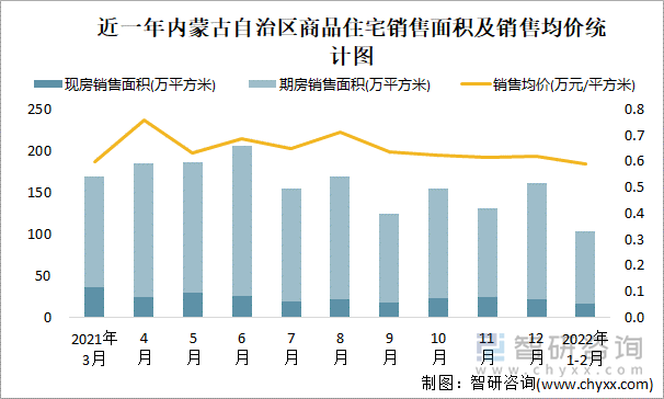 近一年内蒙古自治区商品住宅销售面积及销售均价统计图