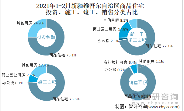 2022年1-2月新疆维吾尔自治区商品住宅投资、施工、竣工、销售分类占比