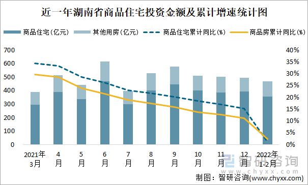 近一年湖南省商品住宅投资金额及累计增速统计图