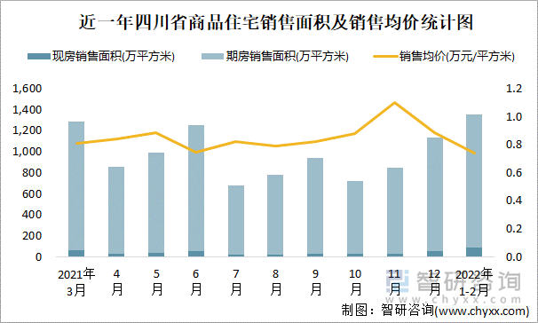 近一年四川省商品住宅销售面积及销售均价统计图