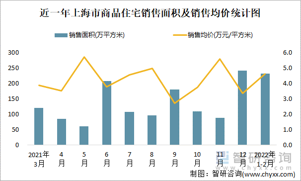 近一年上海市商品住宅销售面积及销售均价统计图