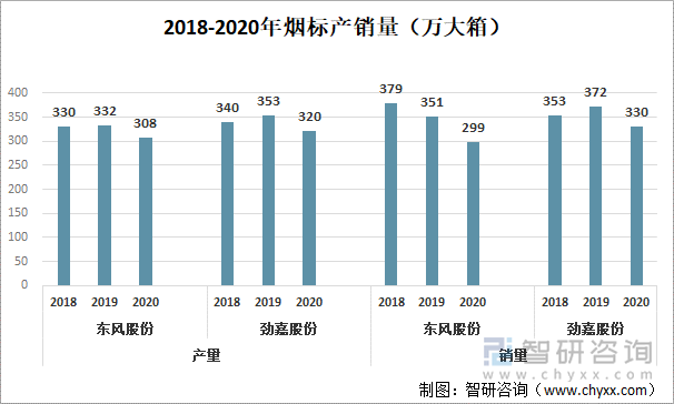 2018-2020年烟标产销量（万大箱）