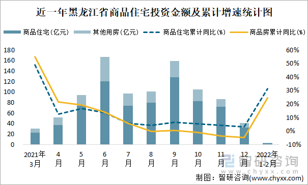 近一年黑龙江省商品住宅投资金额及累计增速统计图