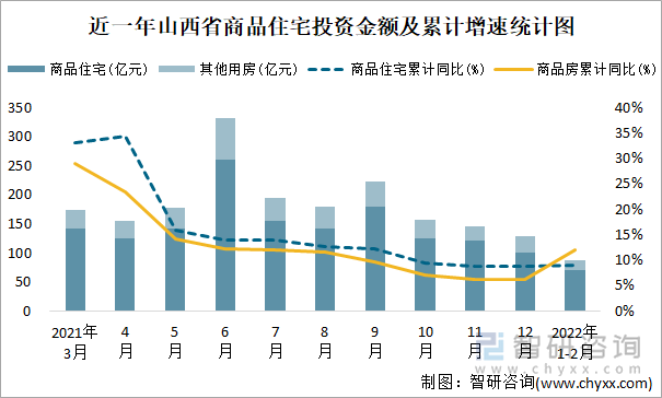 近一年山西省商品住宅投资金额及累计增速统计图