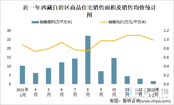 近一年西藏自治区商品住宅销售面积及销售均价统计图