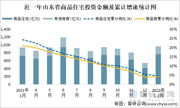 近一年山东省商品住宅投资金额及累计增速统计图