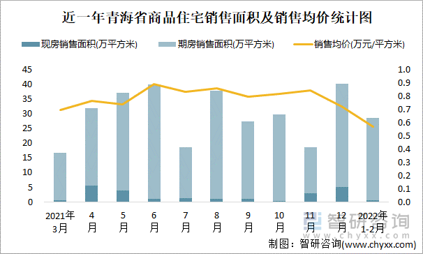 近一年青海省商品住宅销售面积及销售均价统计图