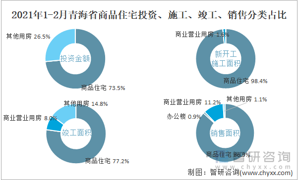 2022年1-2月青海省商品住宅投资、施工、竣工、销售分类占比