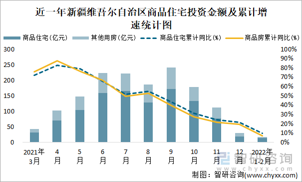 近一年新疆维吾尔自治区商品住宅投资金额及累计增速统计图