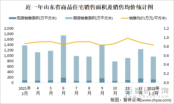 近一年山东省商品住宅销售面积及销售均价统计图