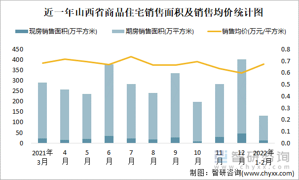 近一年山西省商品住宅销售面积及销售均价统计图