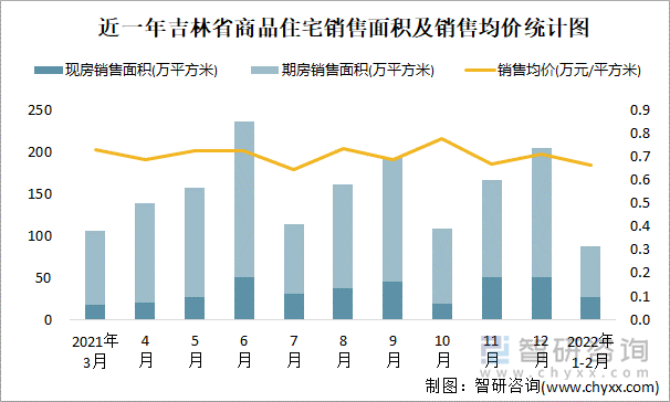 近一年吉林省商品住宅销售面积及销售均价统计图