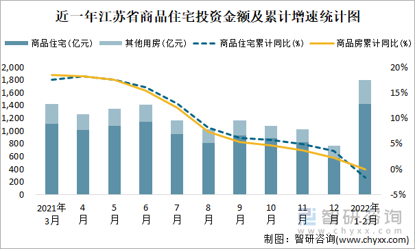 近一年江苏省商品住宅投资金额及累计增速统计图