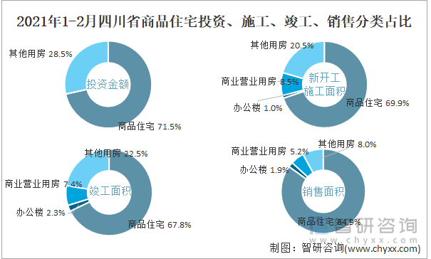 2022年1-2月四川省商品住宅投资、施工、竣工、销售分类占比