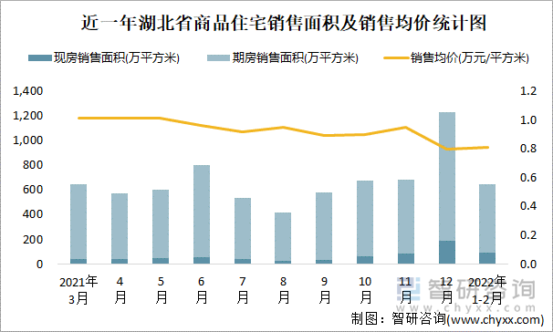 近一年湖北省商品住宅销售面积及销售均价统计图