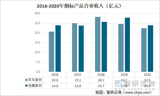 2016-2020年烟标产品营业收入（亿元）