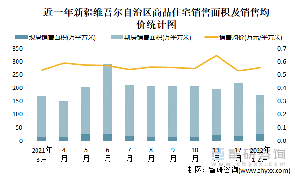 近一年新疆维吾尔自治区商品住宅销售面积及销售均价统计图