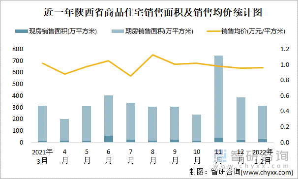 近一年陕西省商品住宅销售面积及销售均价统计图