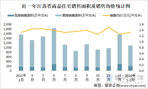 近一年江苏省商品住宅销售面积及销售均价统计图