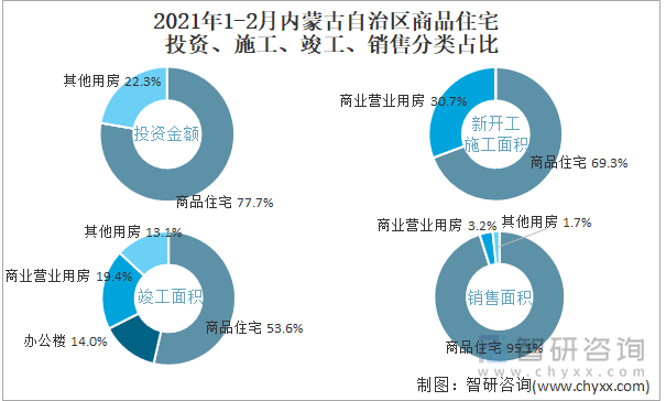 2022年1-2月内蒙古自治区商品住宅投资、施工、竣工、销售分类占比