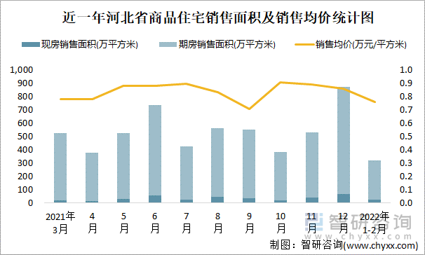 近一年河北省商品住宅销售面积及销售均价统计图