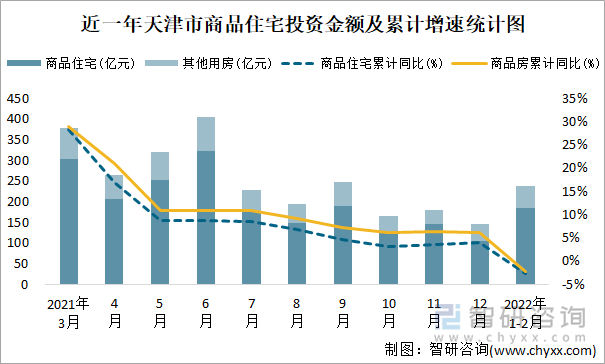 近一年天津市商品住宅投资金额及累计增速统计图