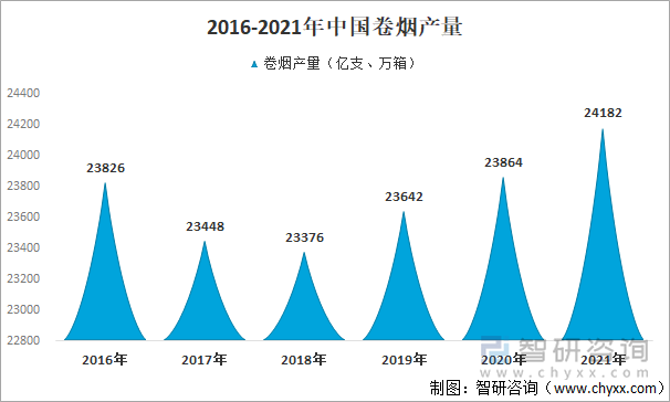 2016-2021年中国卷烟产量