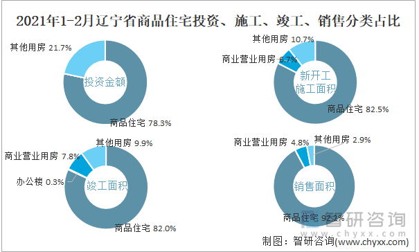 2022年1-2月辽宁省商品住宅投资、施工、竣工、销售分类占比