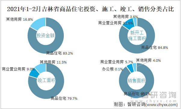 2022年1-2月吉林省商品住宅投资、施工、竣工、销售分类占比