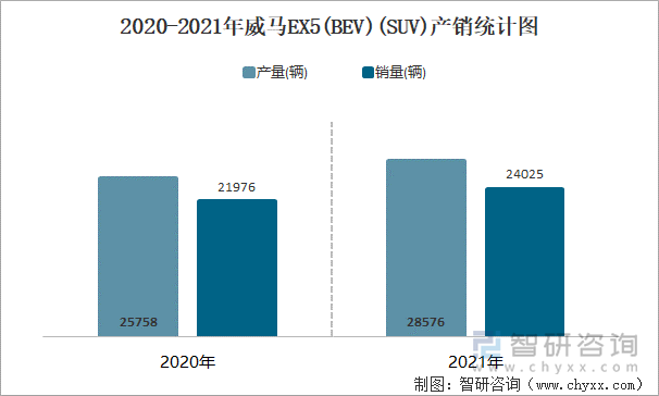 2020-2021年威马EX5(BEV)(SUV)产销统计图