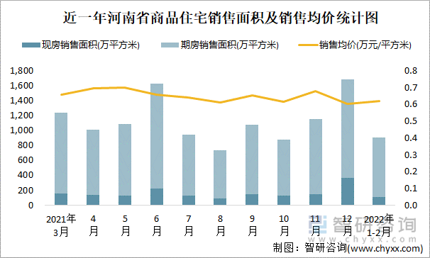 近一年河南省商品住宅销售面积及销售均价统计图