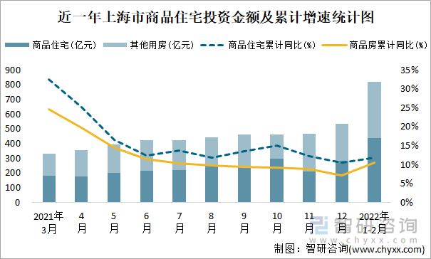 近一年上海市商品住宅投资金额及累计增速统计图