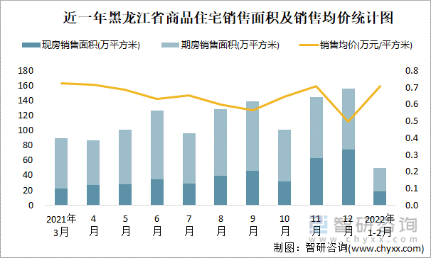 近一年黑龙江省商品住宅销售面积及销售均价统计图