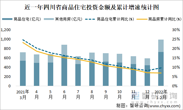 近一年四川省商品住宅投资金额及累计增速统计图