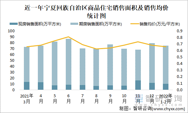 近一年宁夏回族自治区商品住宅销售面积及销售均价统计图