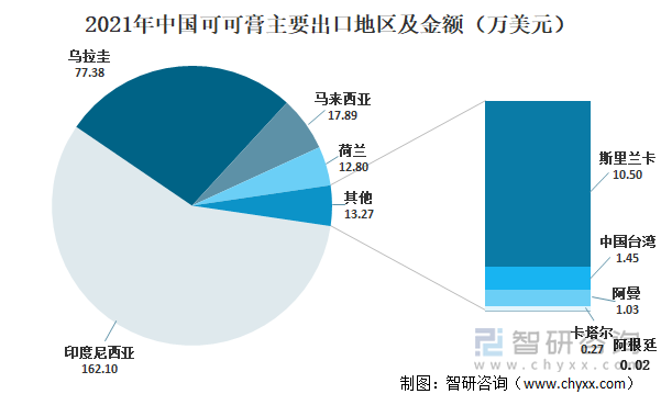 2021年中国可可膏主要出口地区及金额（万美元）