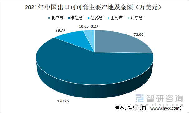 2021年中国出口可可膏主要产地及金额（万美元）