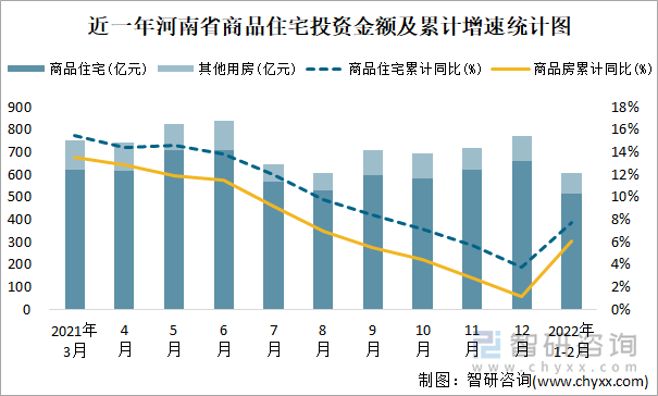 近一年河南省商品住宅投资金额及累计增速统计图