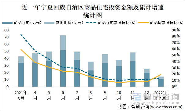 近一年宁夏回族自治区商品住宅投资金额及累计增速统计图