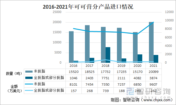 2016-2021年可可膏分产品出口情况