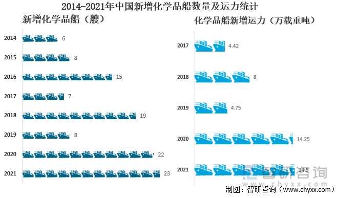 2014-2021年中国新增化学品船数量及运力统计